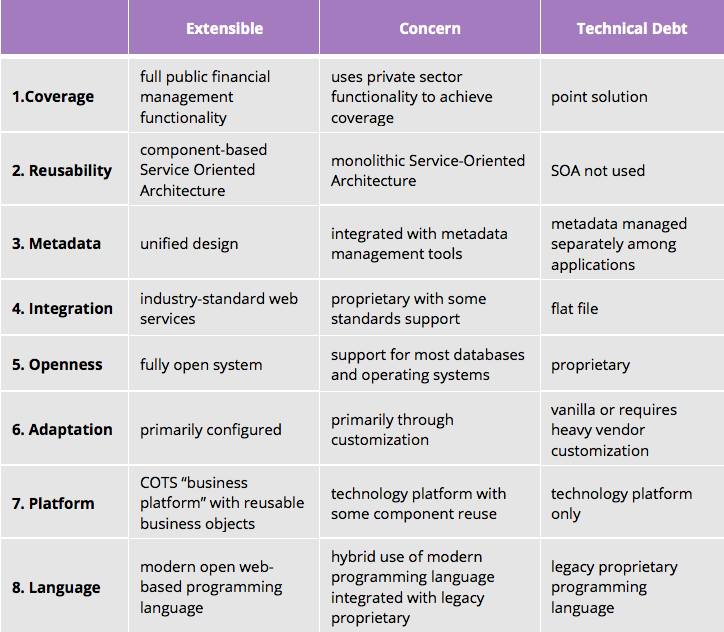 Software Portfolio Management: Extensibility vs. Technical Debt