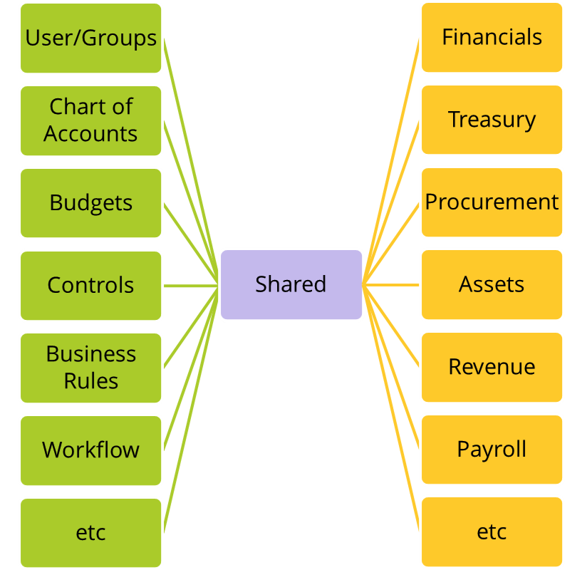 Effectively designed software enables functional reuse to support change and new features and modules