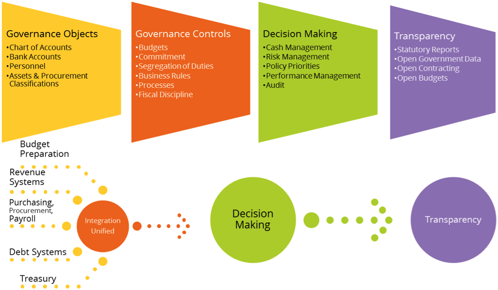 Unified Design