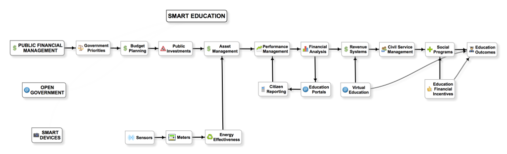 Smart Education