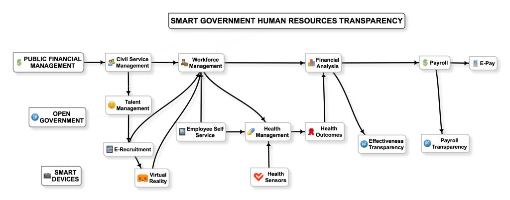Smart Government Human Resources Transparency