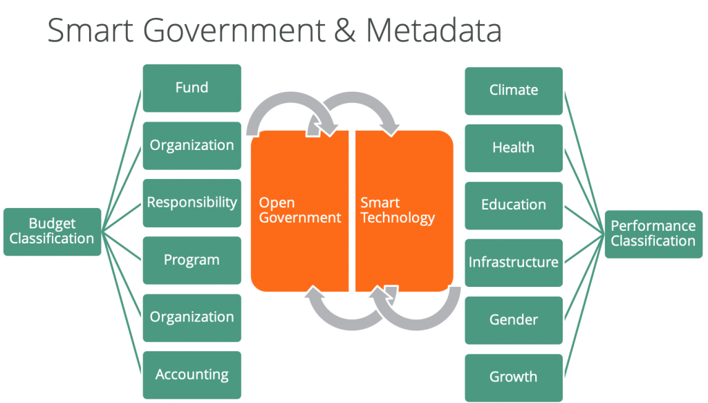Smart Government & Metadata
