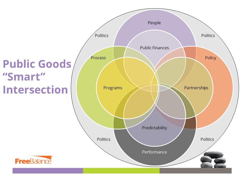 Building the Smart Government Balanced Scorecard