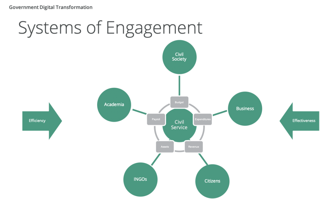 Systems of Engagement