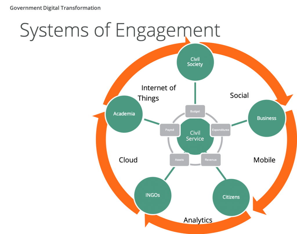 Systems of Engagement - Government Digital Transformation