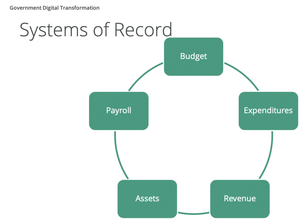 A diagram showing different types of systems of record for governments, including budget, expenditure, revenue, assets and payroll