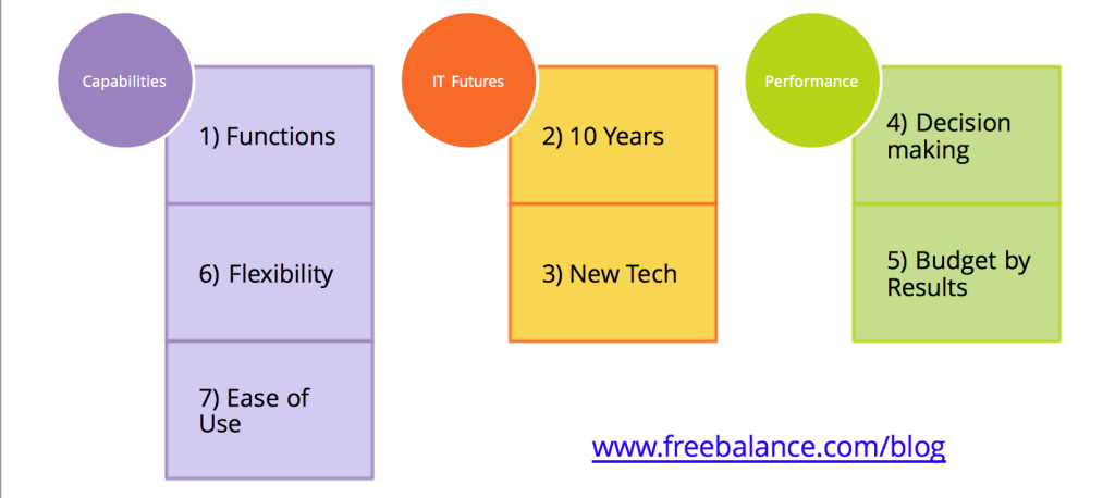 Future of Government Integrated Financial Management Information Systems