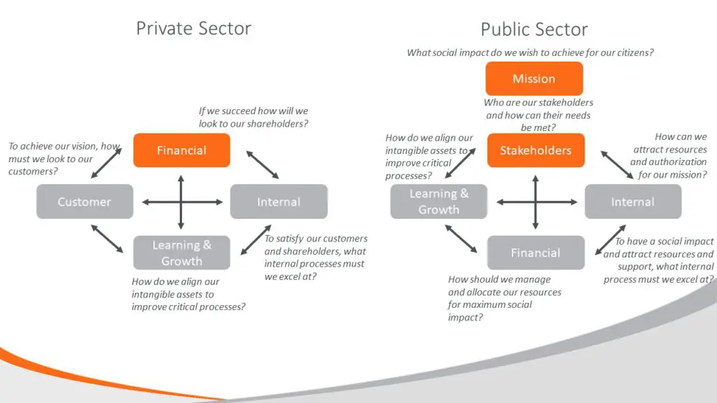 Differences in Balanced Scorecard Between Private and Public Sector