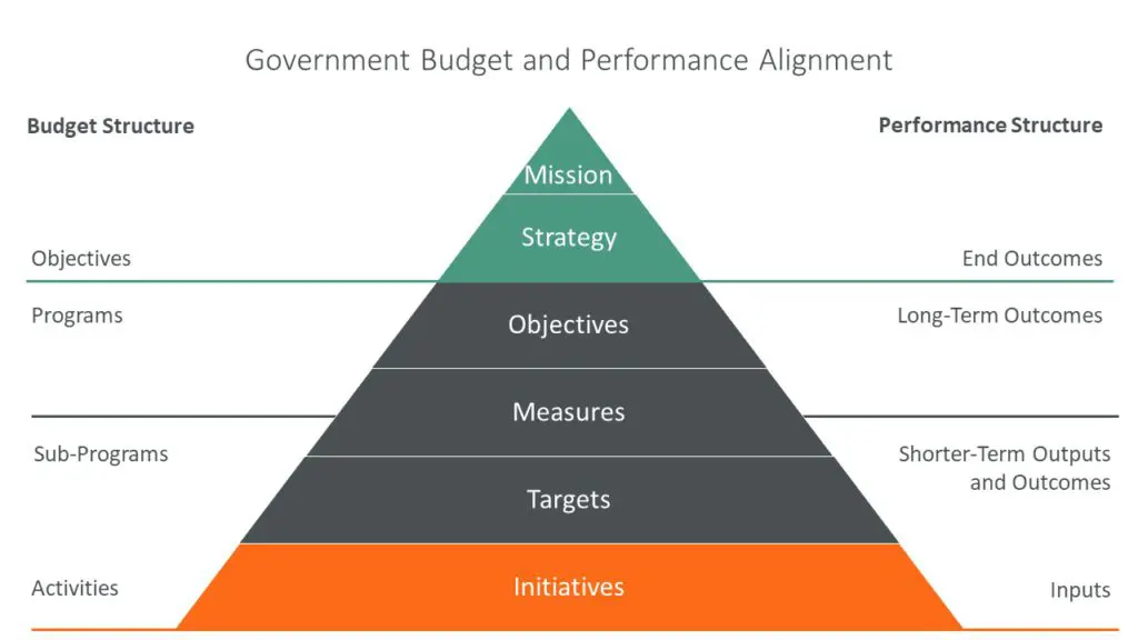 Public Sector Balance Scorecard Budget and Performance Alignment