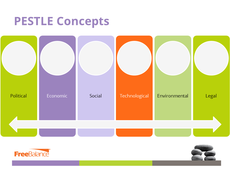 Concepts PESTLE