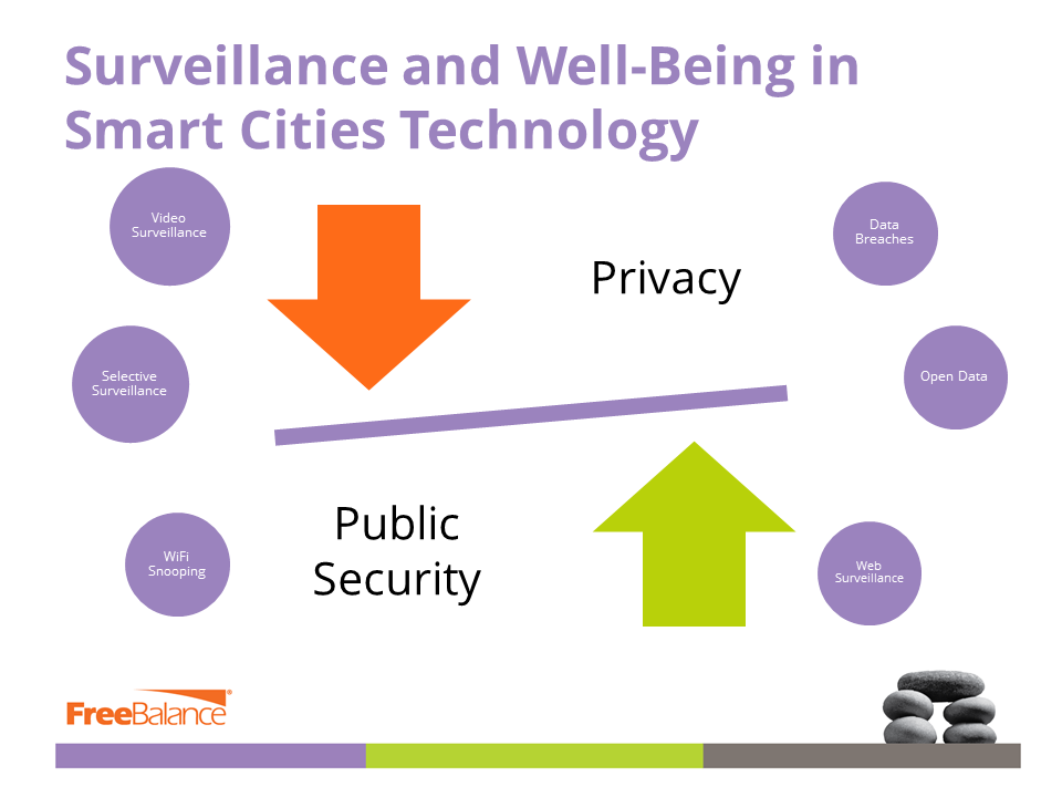 Toezicht en welzijn in Smart Cities-technologie