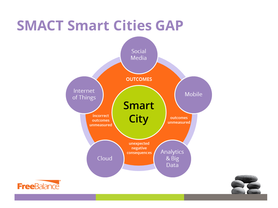 SMACT Cidades Inteligentes GAP