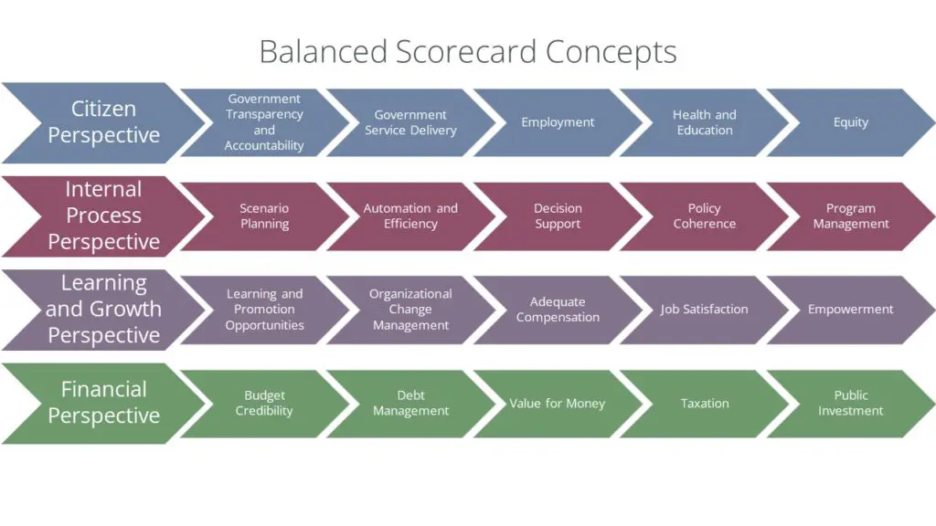 Balanced Scorecard Concepts