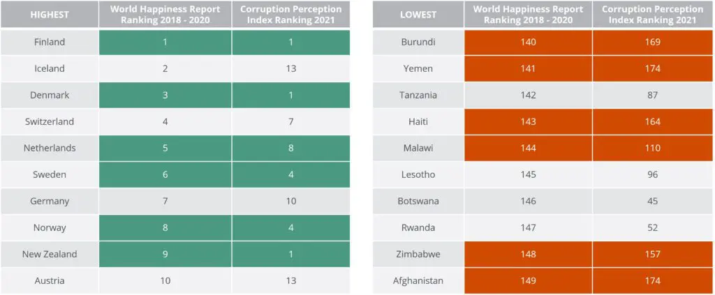 Classement des pays scandinaves en tête du World Happiness Report (rapport sur le bonheur dans le monde)