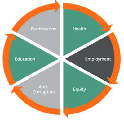 Quels sont les secteurs politiques qui bénéficient des mesures du bonheur et du bien-être ?