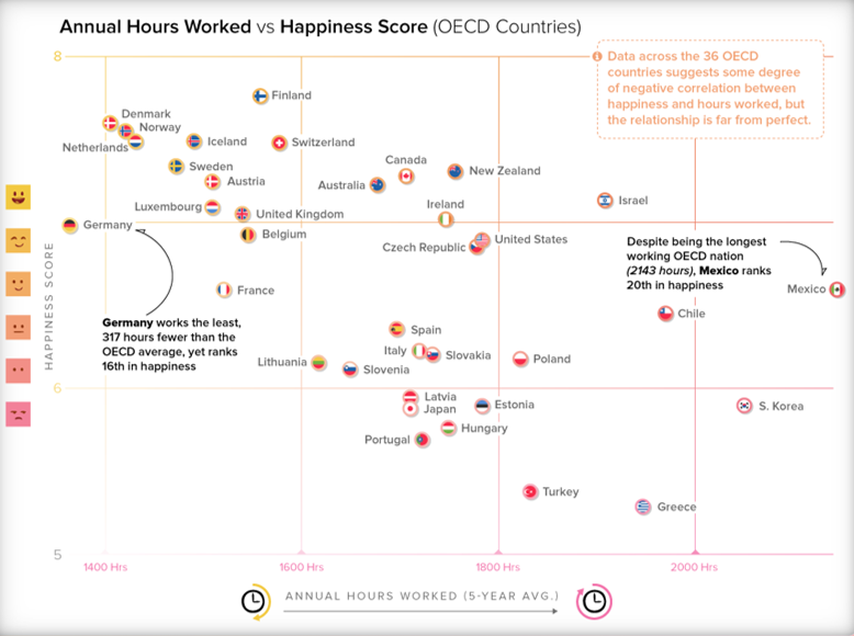 Bonheur national et heures de travail