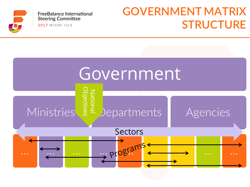 FreeBalance International Steering Committee - Estrutura da Matriz Governamental