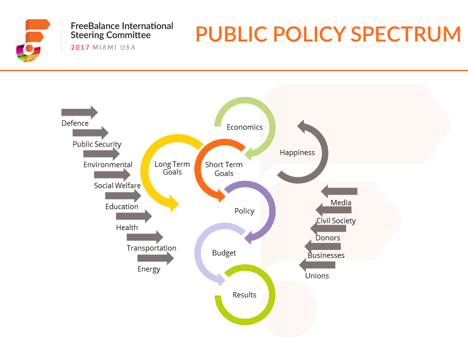 Comité Directivo Internacional do FreeBalance - Espectro de Políticas Públicas