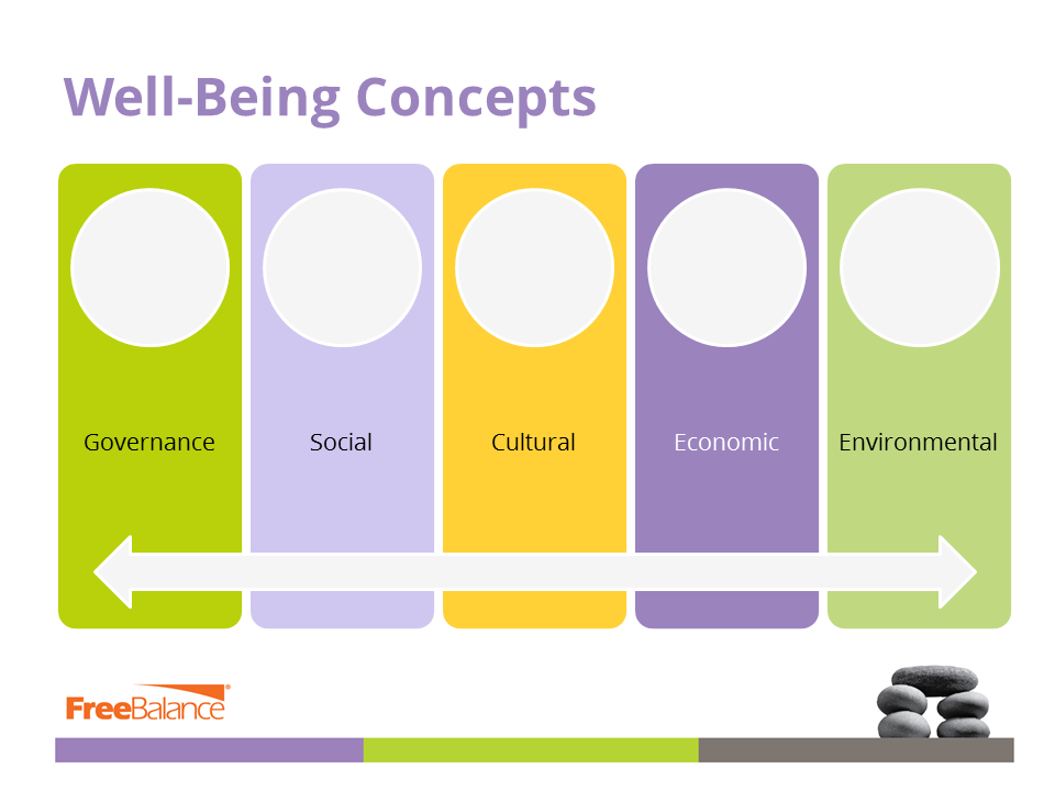 Concepts de bien-être