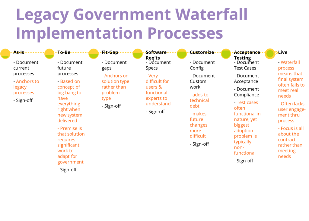 Legacy Government Waterfall Implementation Processes