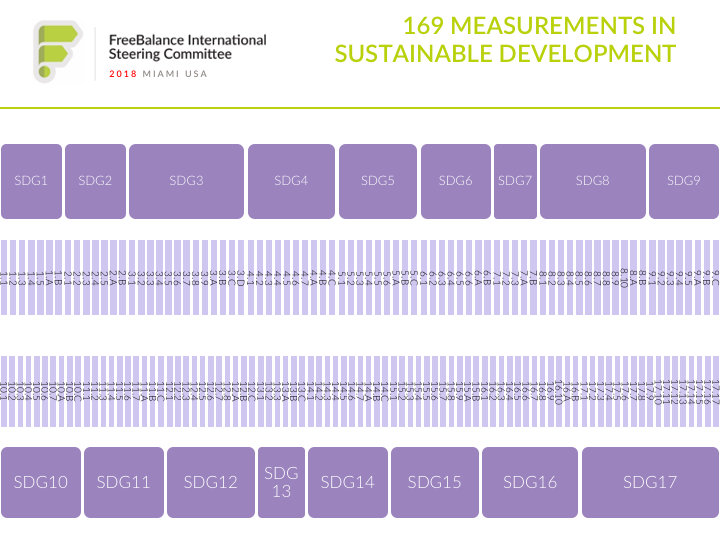 169 Medições no domínio do desenvolvimento sustentável