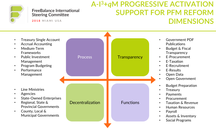 Progressive Activation Support for PFM Reform Dimensions