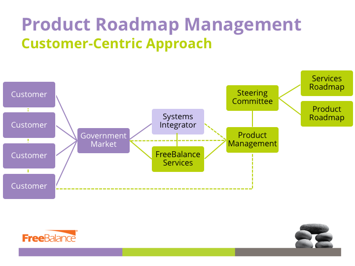 Product Roadmap Management: Customer-Centric Approach