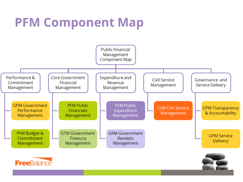 PFM Component Map