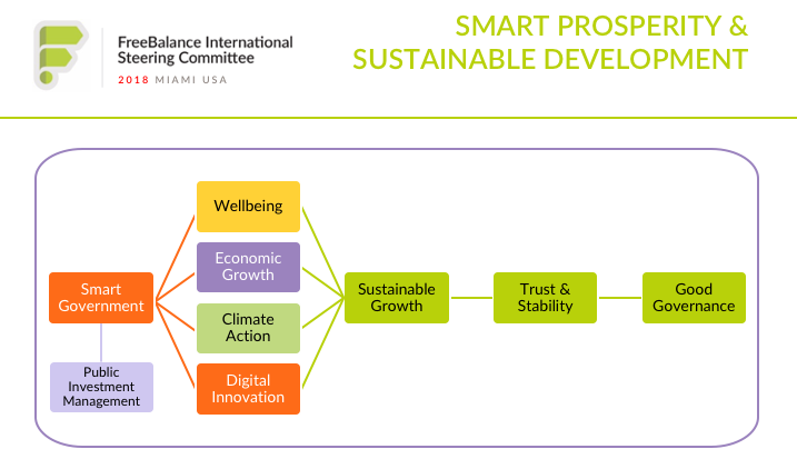 Smart Prosperity & Sustainable Development