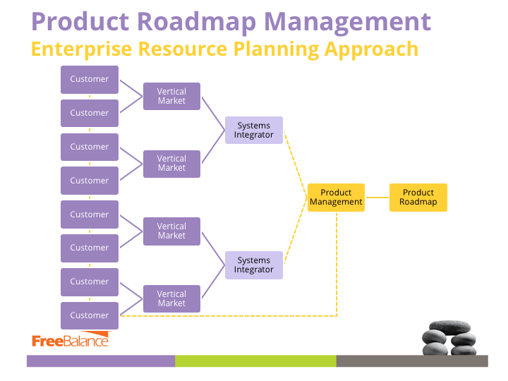 Project Roadmap Management: Enterprise Resource Planning Approach