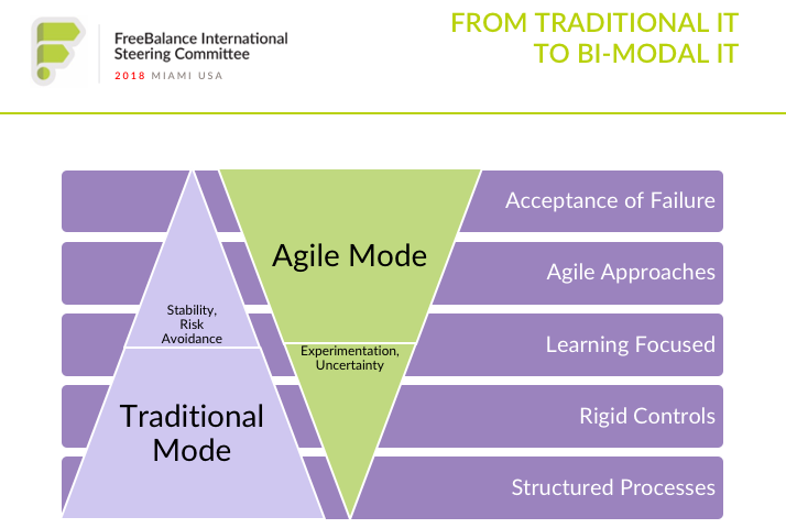 From Traditional IT to Bi-Modal IT