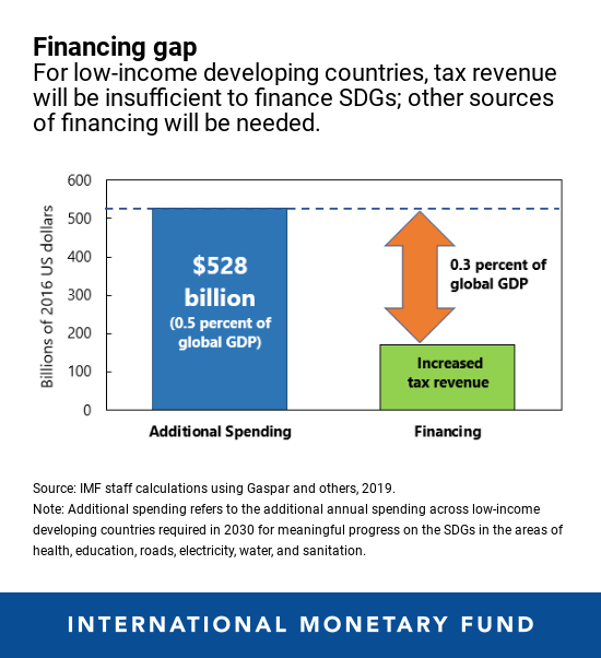 International Monetary Fund: Financing Gap