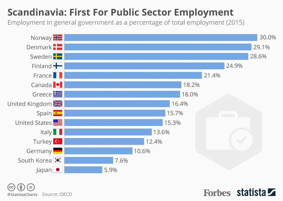 Scandinavia: First For the Public Sector Employment