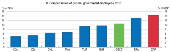 C. Compensation of General Government Employees, 2015