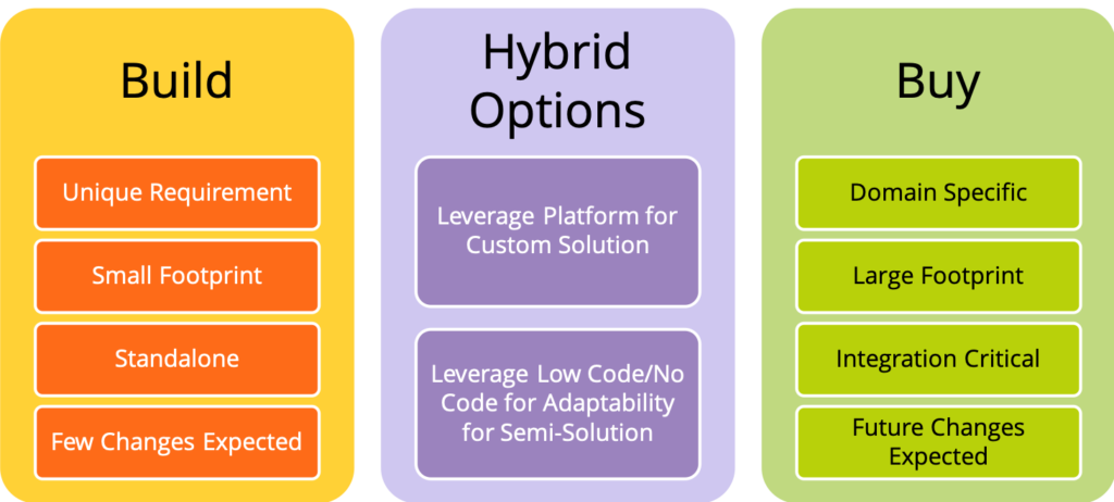 Build, Hybrid Options and Buy