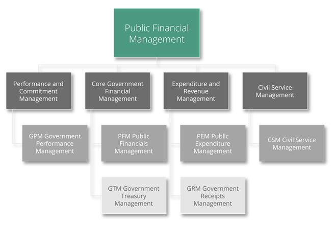 PFM Component Map
