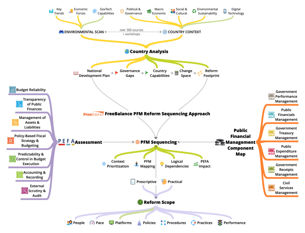 FreeBalance PFM Reform Sequencing Approach