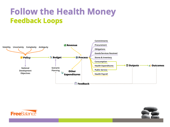Siga o dinheiro da saúde: Loops de Feedback