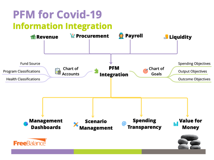 PFM para Covid-19: Integração da informação