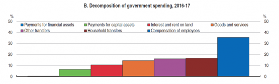 B. Decomposition of Government Spending, 2016-17