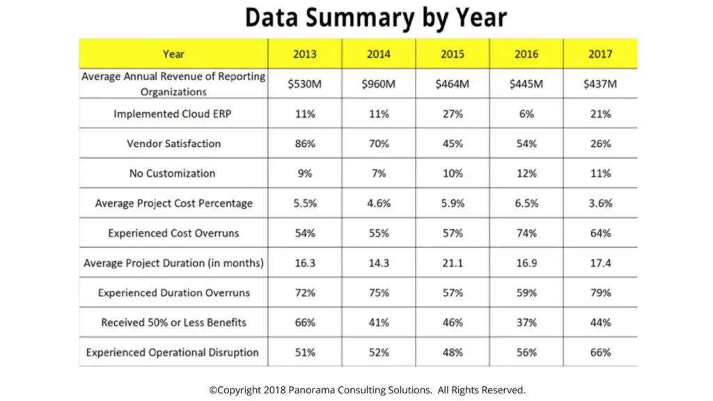 ERP Statistics