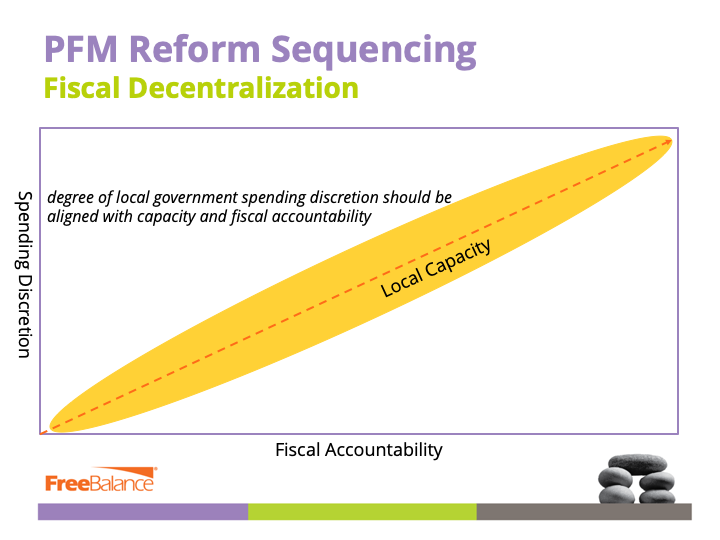Secuenciación de la reforma de la gestión de las finanzas públicas - Descentralización fiscal