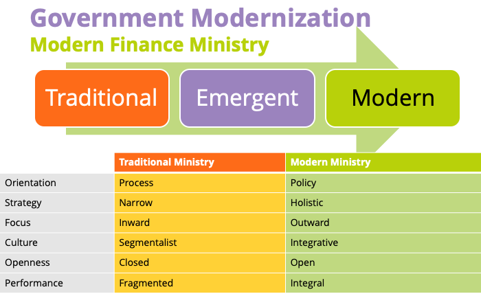 Government Modernization Modern Finance Ministry