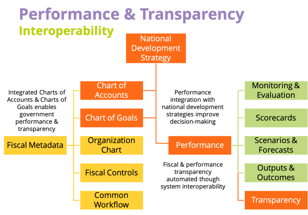 Performance & Transparency Interoperability