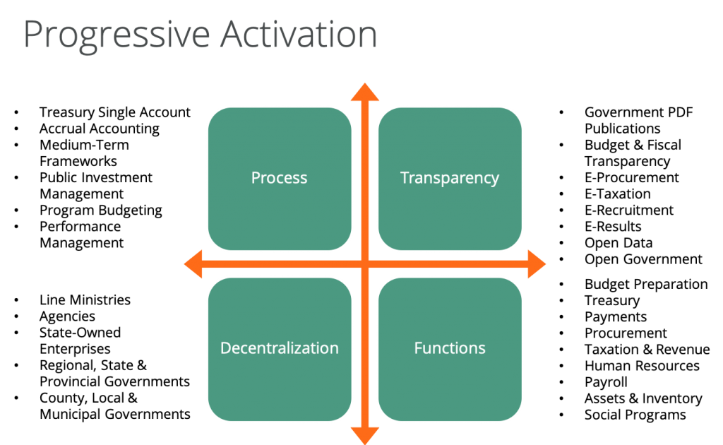 Progressive Activation 