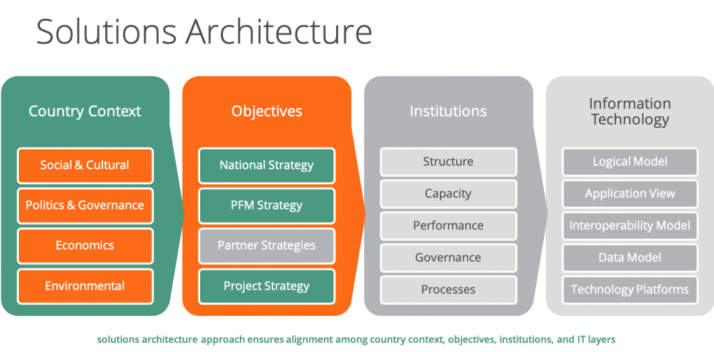 Solutions Architecture