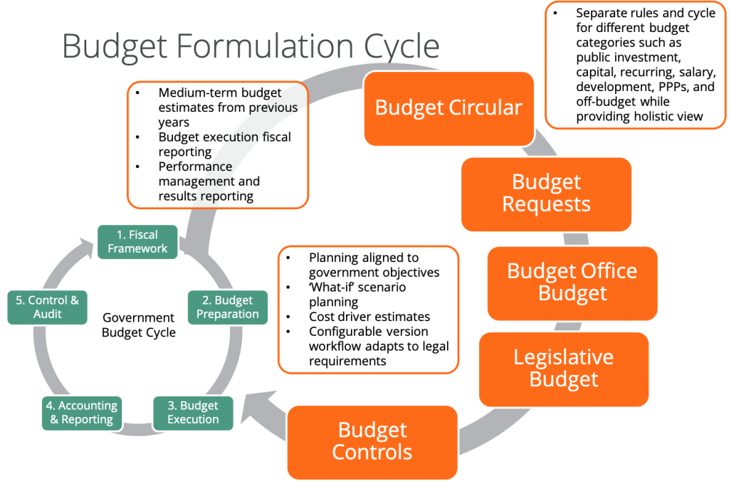 Budget Formulation Cycle