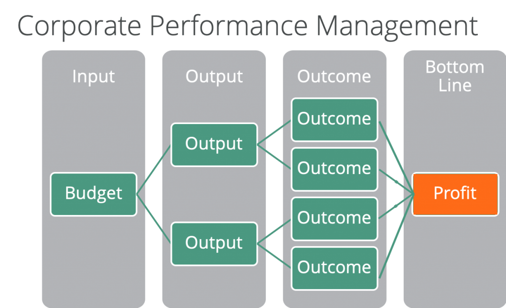 Corporate Performance Management