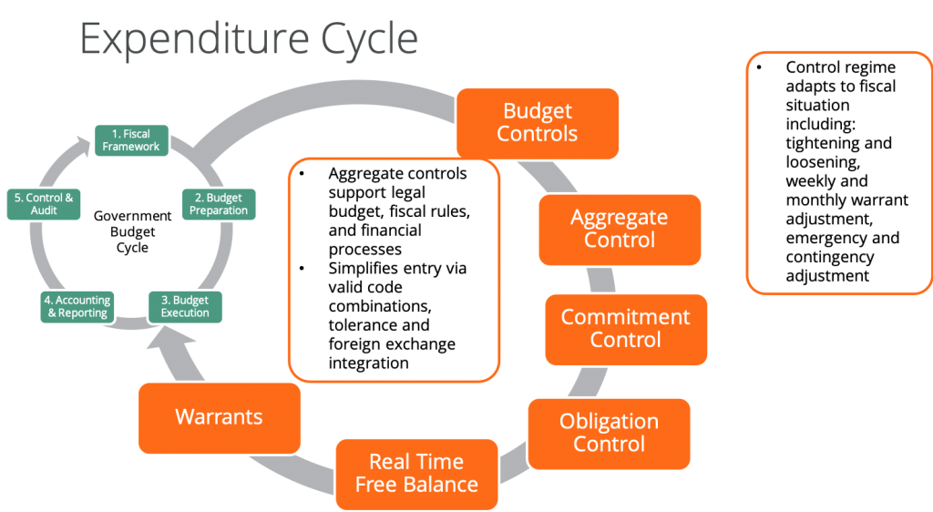 Public Expenditure Cycle