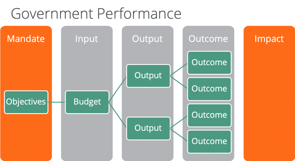 Government Performance